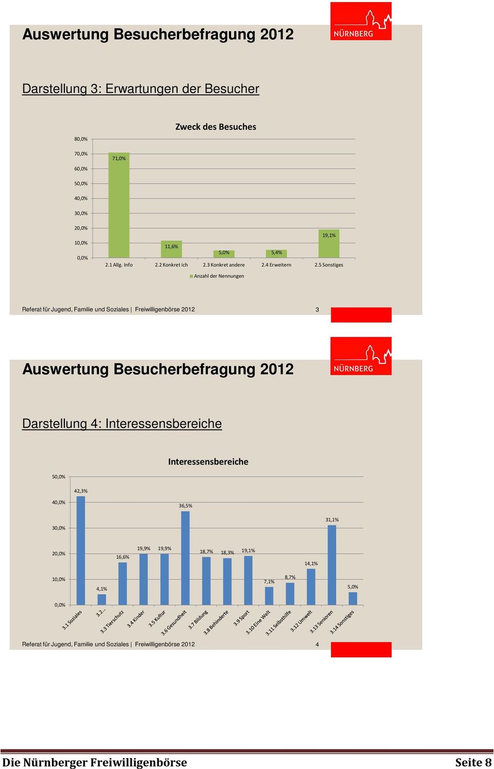 5 Sonstiges Anzahl der Nennungen Referat für Jugend, Familie und Soziales Freiwilligenbörse 212 3 Auswertung Besucherbefragung 212 Darstellung 4: