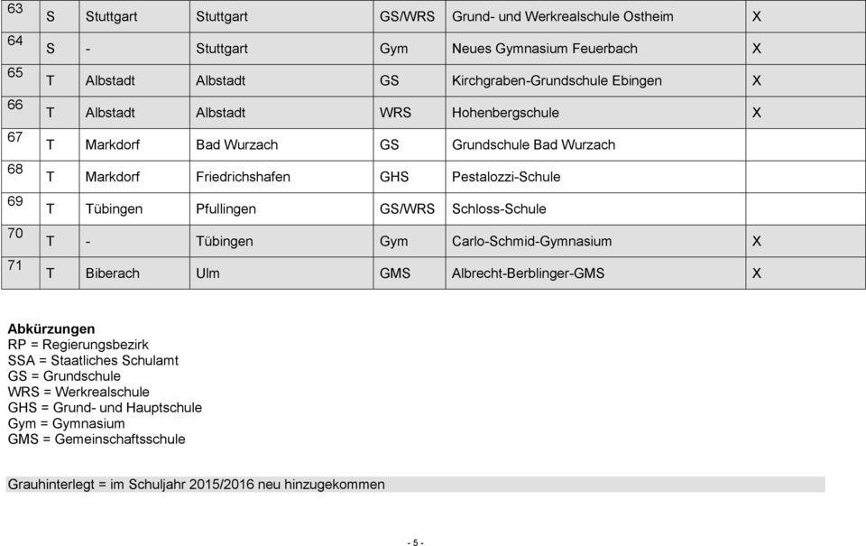 T Tübingen Pfullingen GS/WRS Schloss-Schule T - Tübingen Gym Carlo-Schmid-Gymnasium T Biberach Ulm GMS Albrecht-Berblinger-GMS Abkürzungen RP = Regierungsbezirk SSA =