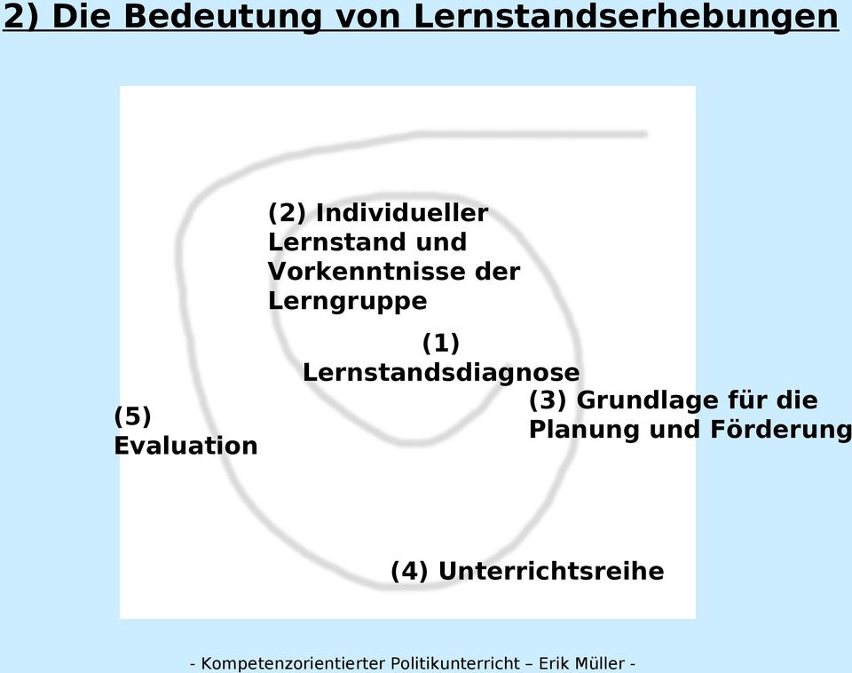 Lerngruppe (5) Evaluation (1) Lernstandsdiagnose