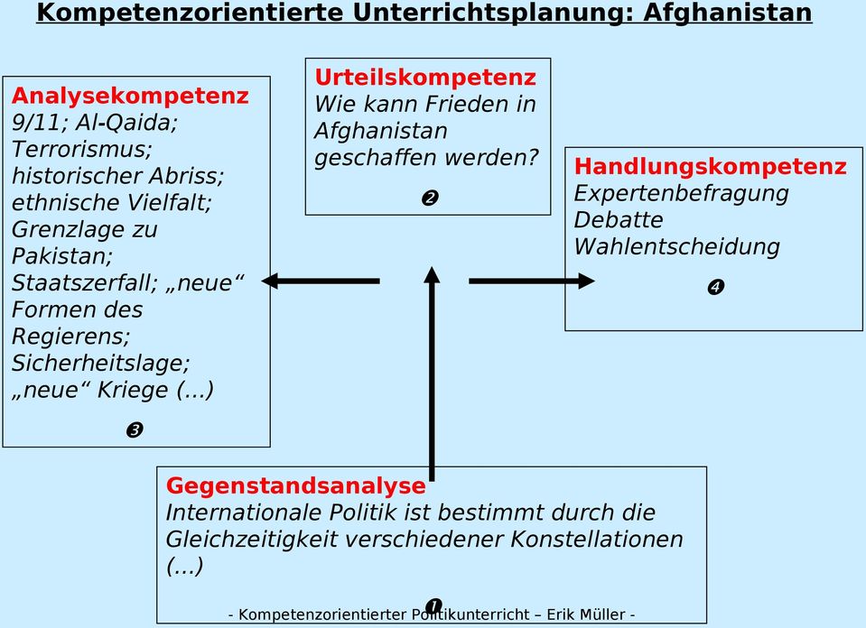..) Urteilskompetenz Wie kann Frieden in Afghanistan geschaffen werden?
