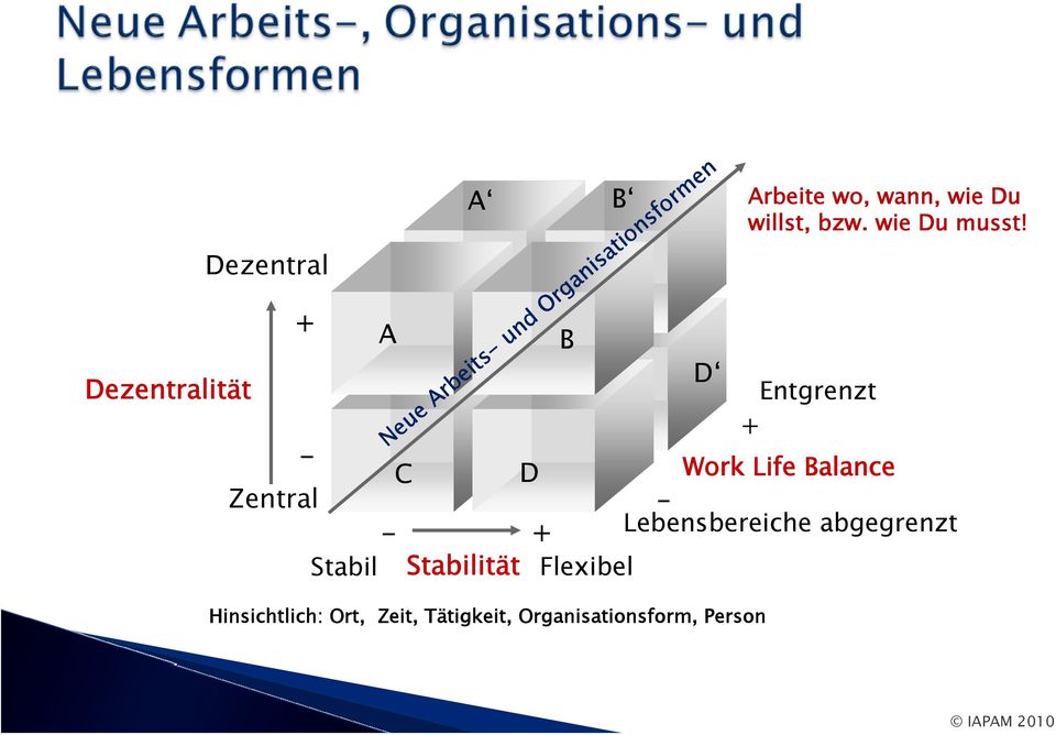 Lebensbereiche abgegrenzt Stabil Stabilität Flexibel Neue Arbeits- und
