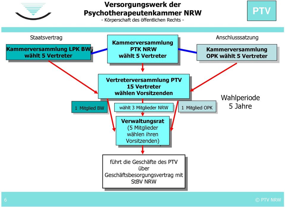 Vorsitzenden Vorsitzenden 1 Mitglied Mitglied BW BW wählt wählt 3 Mitglieder NRW NRW 1 Mitglied Mitglied OPK OPK Wahlperiode 5 Jahre Verwaltungsrat Verwaltungsrat (5 (5 Mitglieder