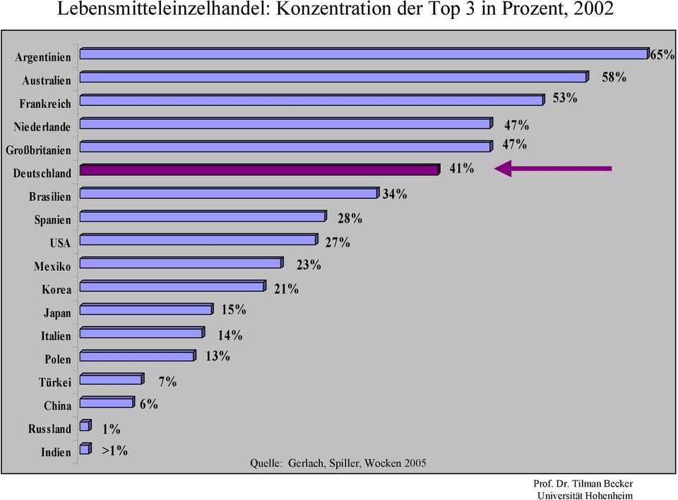 Mexiko Korea Japan Italien Polen Türkei China Russland Indien 1% >1% 6% 7% 15% 14%