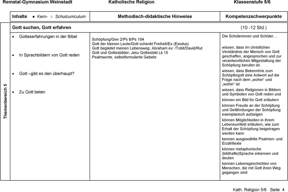 /Tobit/David/Rut Gott und Gottesbilder; Jesu Gottesbild Lk 15 Psalmworte, selbstformulierte Gebete wissen, dass im christlichen Verständnis der Mensch von Gott geschaffen, angesprochen und zur