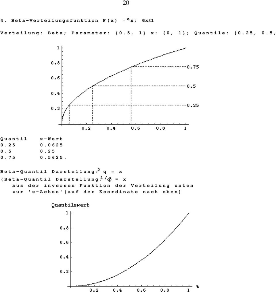 5625. Beta-Quantil Darstellung: 2 q = x (Beta-Quantil Darstellung: 1/a q ) = x aus