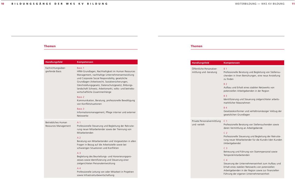 Gleichstellungsgesetz, Datenschutzgesetz), Bildungslandschaft Schweiz, Arbeitsmarkt, volks- und betriebswirtschaftliche Zusammenhänge Basis 2 Kommunikation, Beratung, professionelle Bewältigung von