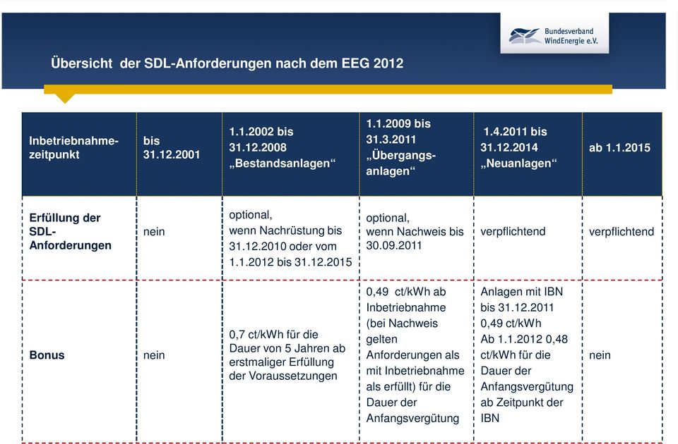 2011 verpflichtend verpflichtend Bonus nein 0,7 ct/kwh für die Dauer von 5 Jahren ab erstmaliger Erfüllung der Voraussetzungen 0,49 ct/kwh ab Inbetriebnahme (bei Nachweis gelten