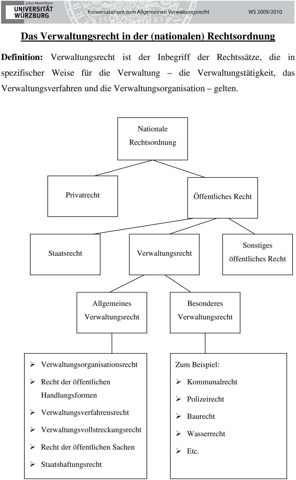 Nationale Rechtsordnung Privatrecht Öffentliches Recht Staatsrecht Verwaltungsrecht Sonstiges öffentliches Recht Allgemeines Verwaltungsrecht Besonderes