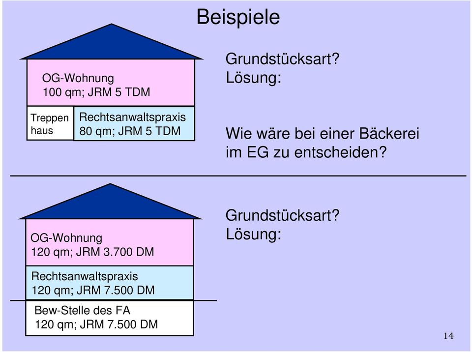 einer Bäckerei im EG zu entscheiden? OG-Wohnung 120 qm; JRM 3.