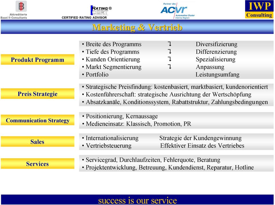 Wertschöpfung Absatzkanäle, Konditionssystem, Rabattstruktur, Zahlungsbedingungen Positionierung, Kernaussage Medieneinsatz: Klassisch, Promotion, PR Sales Internationalisierung