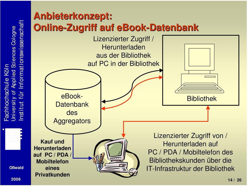 und Herunterladen auf PC / PDA / Mobiltelefon eines Privatkunden Lizenzierter Zugriff von /