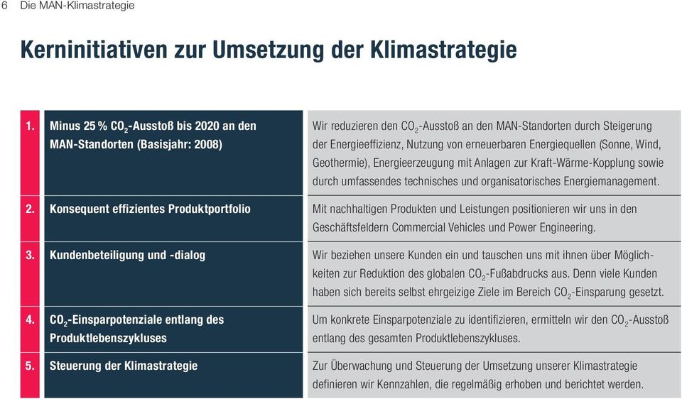 Produktlebenszykluses Steuerung der Klimastrategie Wir reduzieren den CO 2 -Ausstoß an den MAN-Standorten durch Steigerung der Energieeffizienz, Nutzung von erneuerbaren Energiequellen (Sonne, Wind,