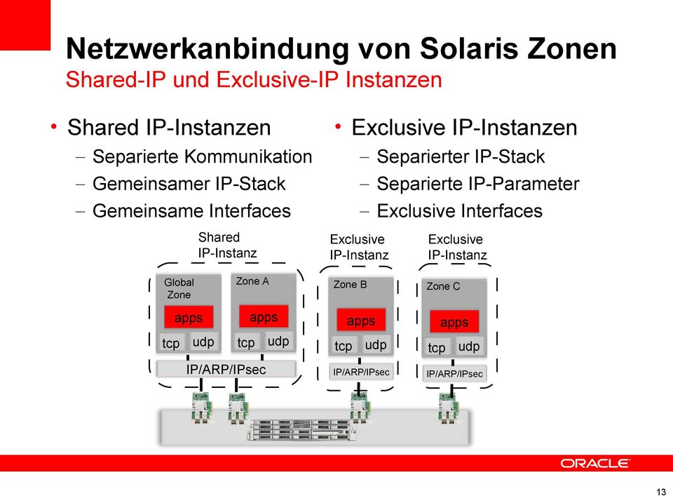 IP-Instanz Separierter IP-Stack Separierte IP-Parameter Exclusive Interfaces Exclusive IP-Instanz Global
