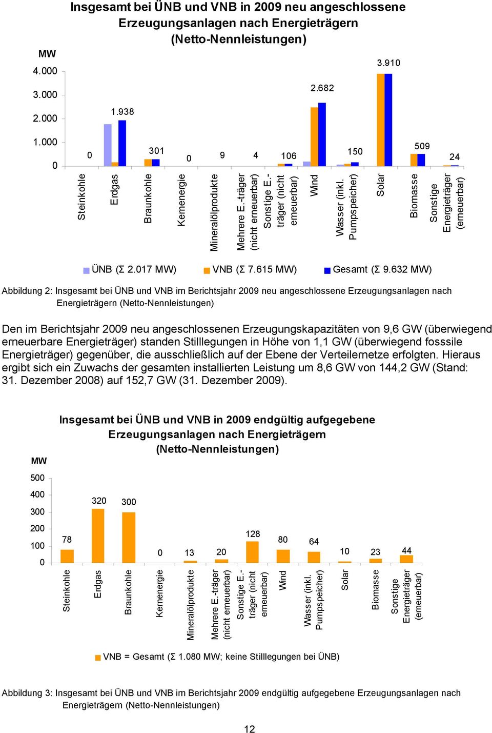 Pumpspeicher) Solar Biomasse Sonstige Energieträger (erneuerbar) ÜNB (Σ 2.017 MW) VNB (Σ 7.615 MW) Gesamt (Σ 9.