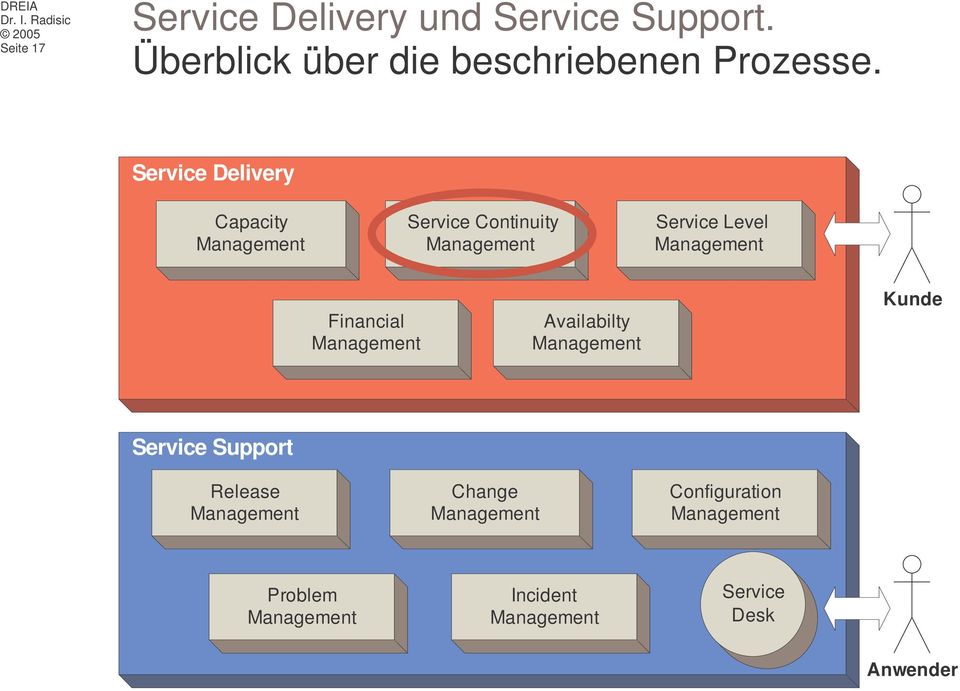 Service Delivery Capacity Service Continuity Service Level
