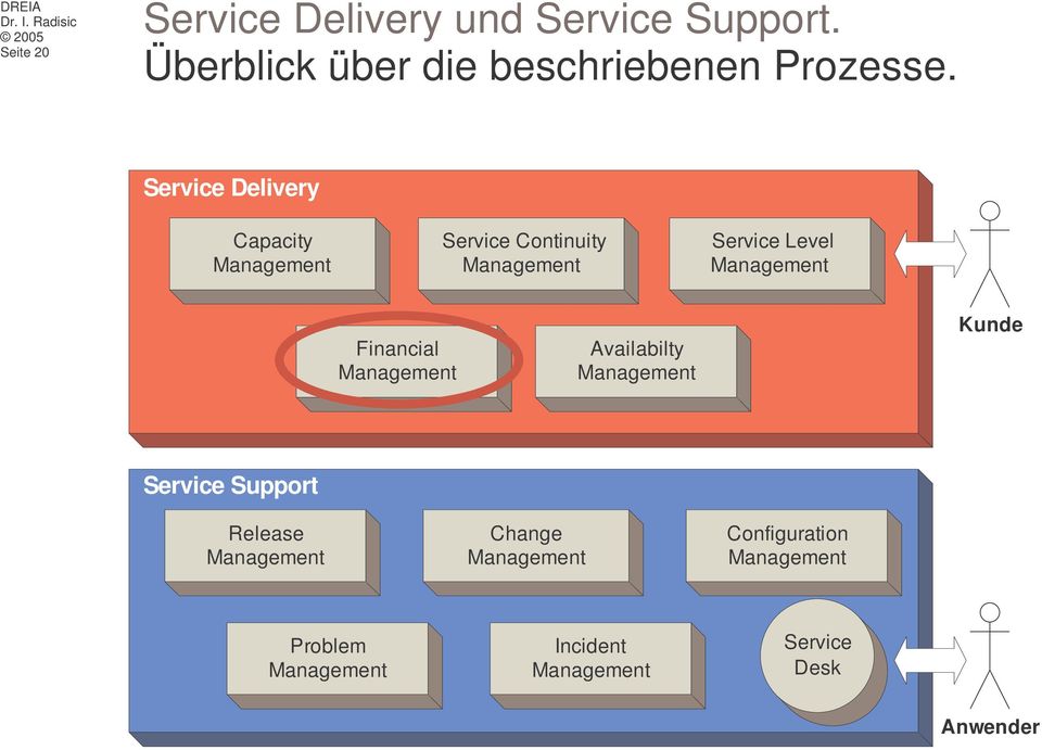 Service Delivery Capacity Service Continuity Service Level