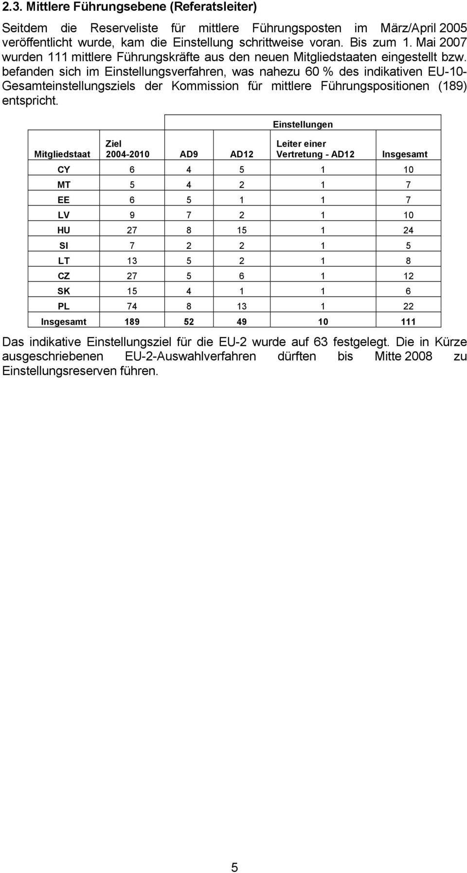 befanden sich im Einstellungsverfahren, was nahezu 60 % des indikativen EU-10- Gesamteinstellungsziels der Kommission für mittlere Führungspositionen (189) entspricht.