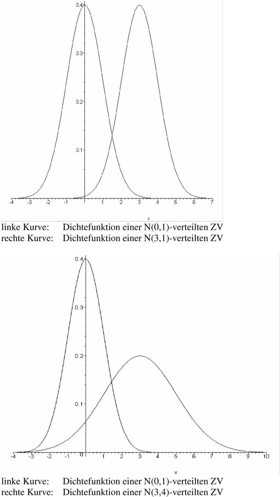rechte Kurve: Dichtefunktion einer N(3,4)-verteilten ZV