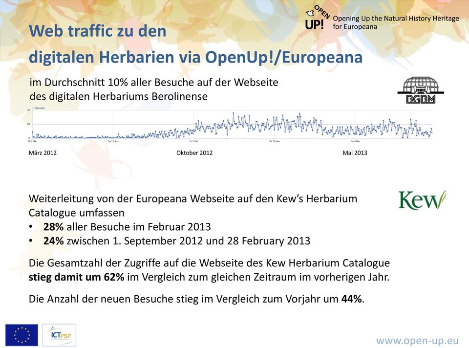 Weiterleitung von der Europeana Webseite auf den Kew s Herbarium Catalogue umfassen 28% aller Besuche im Februar 2013 24% zwischen 1.