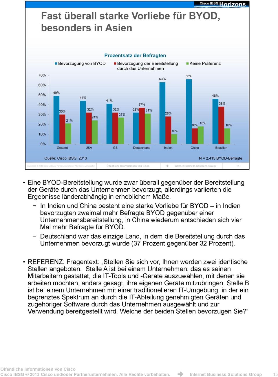 Befragte für BYOD. Deutschland war das einzige Land, in dem die Bereitstellung durch das Unternehmen bevorzugt wurde (37 Prozent gegenüber 32 Prozent).