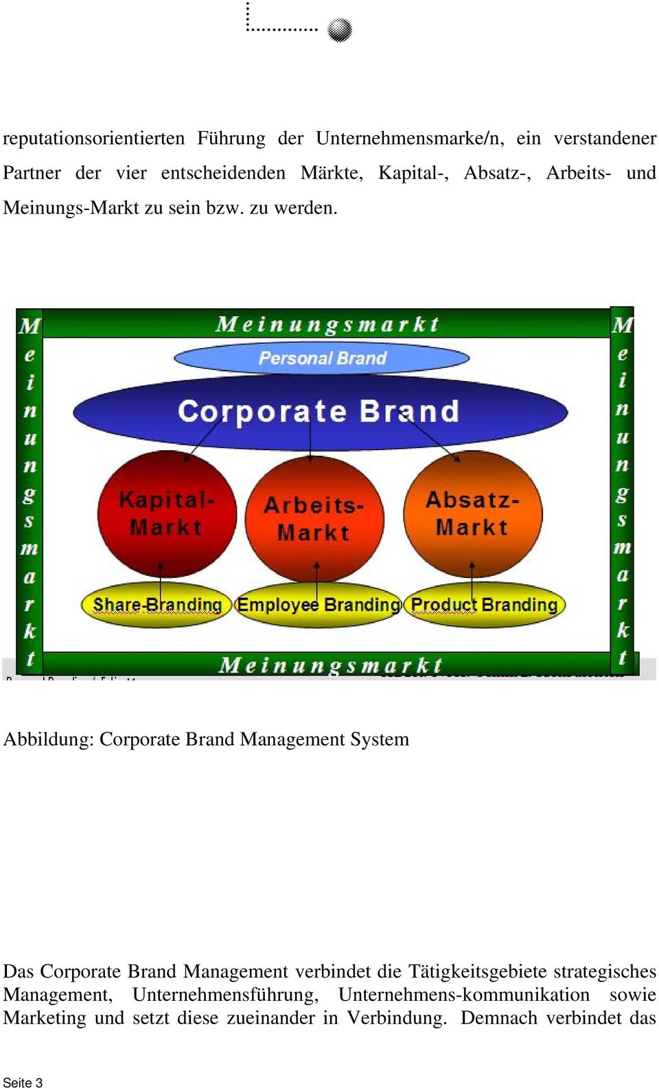 Abbildung: Corporate Brand Management System Das Corporate Brand Management verbindet die Tätigkeitsgebiete