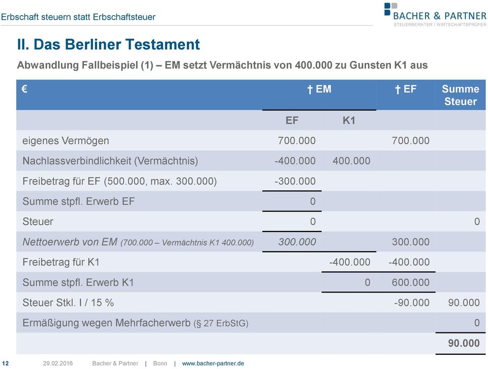 000 Freibetrag für EF (500.000, max. 300.000) -300.000 Summe stpfl. Erwerb EF 0 Steuer 0 0 Nettoerwerb von EM (700.