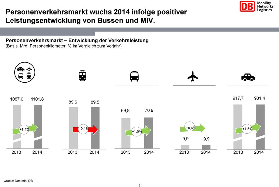 Personenverkehrsmarkt Entwicklung der Verkehrsleistung (Basis: Mrd.