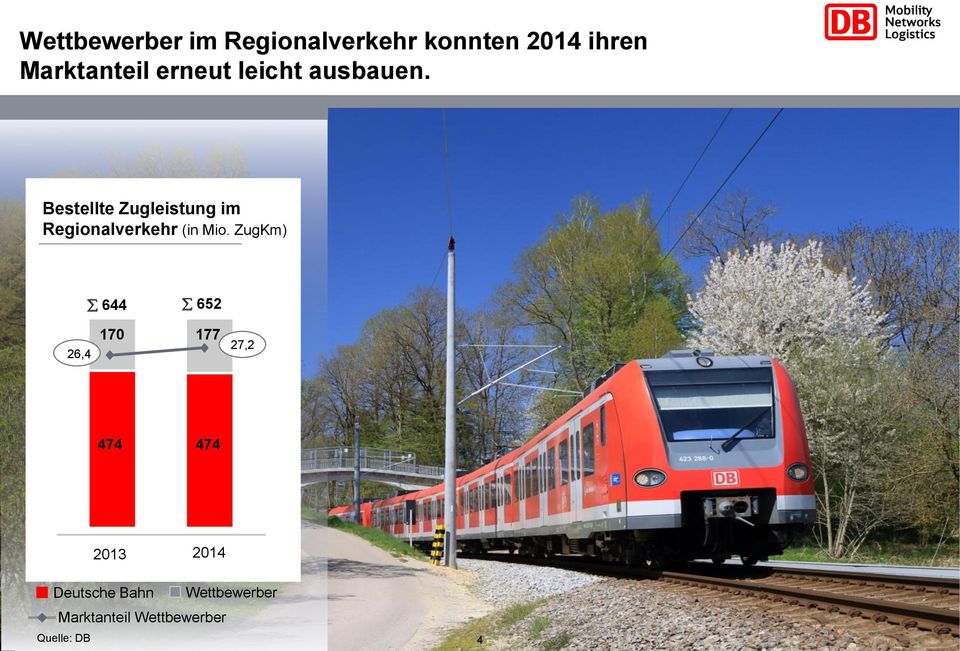 Bestellte Zugleistung im Regionalverkehr (in Mio.