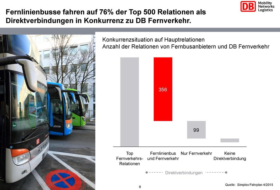 Konkurrenzsituation auf Hauptrelationen Anzahl der Relationen von Fernbusanbietern und DB
