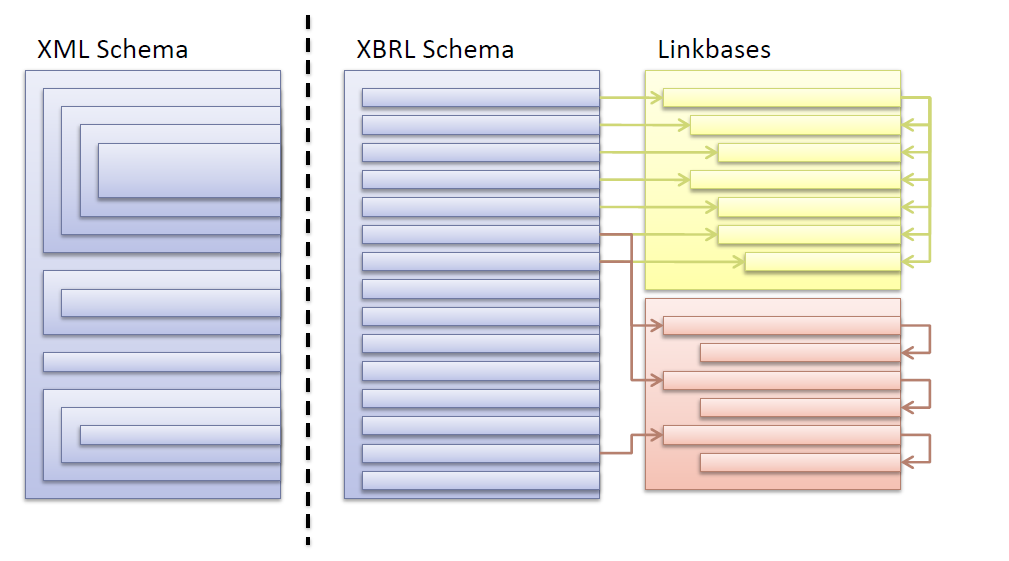 XBRL: Ansatz einer klaren Dateistrukturierung Lösung XBRL Dictionaries statt verschachtelter XML-Schema-Dateien (Kataloge von zu meldenden Positionen) Trennung der Strukturen von