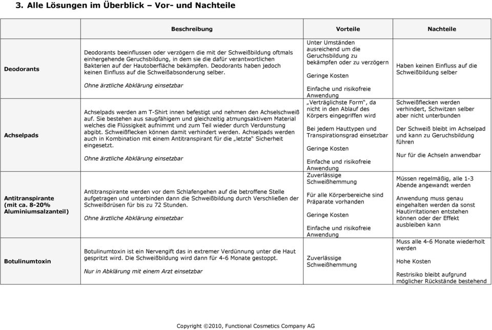 Unter Umständen ausreichend um die Geruchsbildung zu bekämpfen oder zu verzögern Geringe Kosten Haben keinen Einfluss auf die Schweißbildung selber (mit ca.