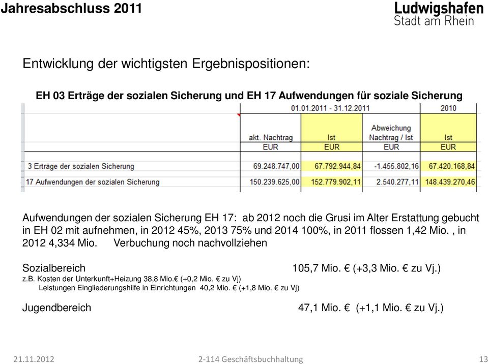, in 2012 4,334 Mio. Verbuchung noch nachvollziehen Sozialbereich z.b. Kosten der Unterkunft+Heizung 38,8 Mio. (+0,2 Mio.