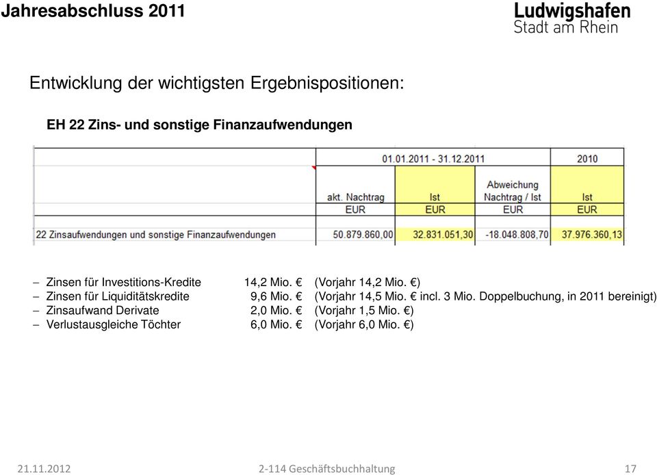 (Vorjahr 14,5 Mio. incl. 3 Mio. Doppelbuchung, in 2011 bereinigt) Zinsaufwand Derivate 2,0 Mio.