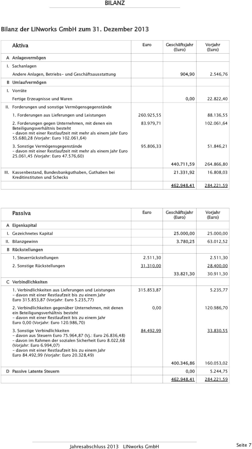 Forderungen gegen Unternehmen, mit denen ein Beteiligungsverhältnis besteht davon mit einer Restlaufzeit mit mehr als einem Jahr Euro 55.680,28 (Vorjahr: Euro 102.061,64) 3.