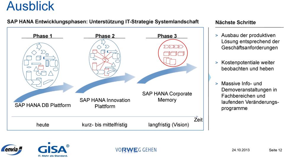 und heben SAP HANA DB Plattform SAP HANA Innovation Plattform SAP HANA Corporate Memory > Massive Info- und