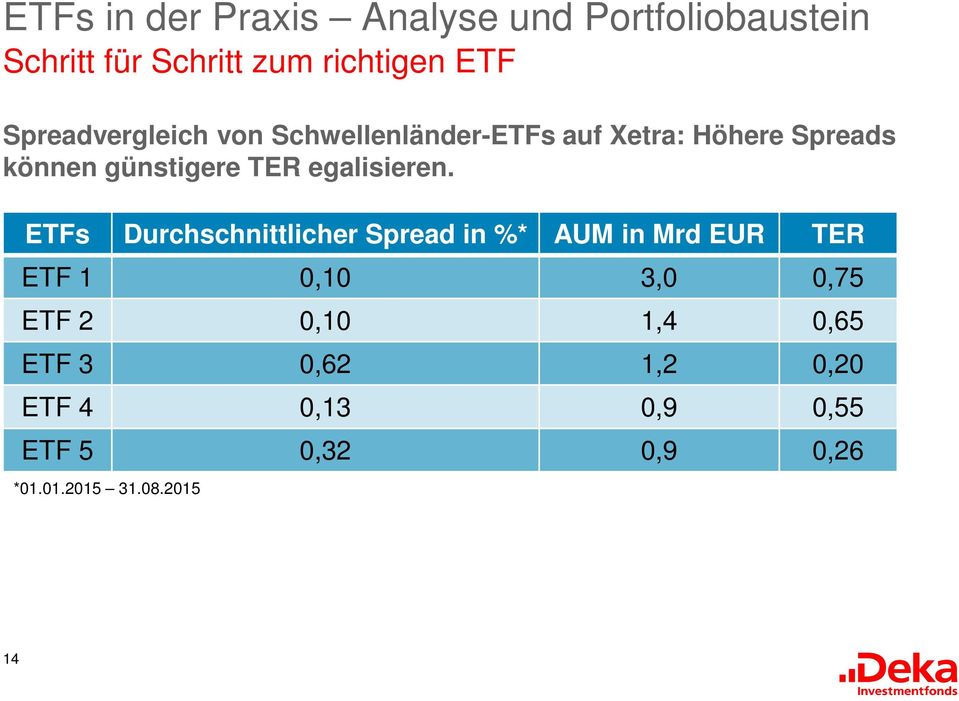 ETFs Durchschnittlicher Spread in %* AUM in Mrd EUR TER ETF 1 0,10 3,0 0,75 ETF