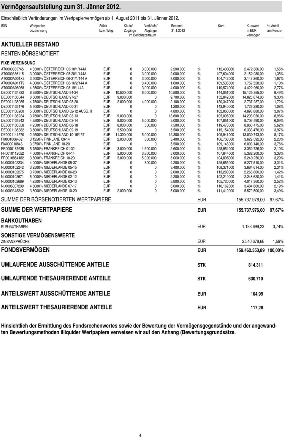 000 % 112,403000 2.472.866,00 1,55% AT0000386115 3,9000% ÖSTERREICH 05-20/1/144A EUR 0 3.000.000 2.000.000 % 107,604000 2.152.080,00 1,35% AT0000A001X2 3,5000% ÖSTERREICH 06-21/1/144 A EUR 0 3.000.000 3.