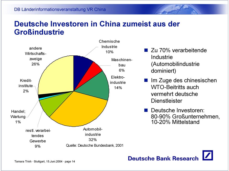 verarbeitendes Gewerbe 9% Automobilindustrie 32% Chemische Industrie 1% Maschinenbau 6% Elektroindustrie 14% Quelle: Deutsche