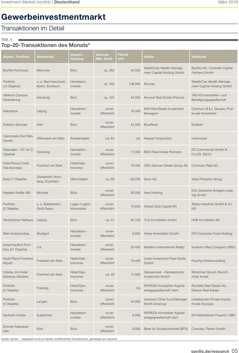 Bad Kreuznach, Berlin, Eschborn ca. 16 138. Revcap WealthCap Wealth Management Capital Holding GmbH Telekom Campus Überseering Hamburg Büro ca. 125 44.