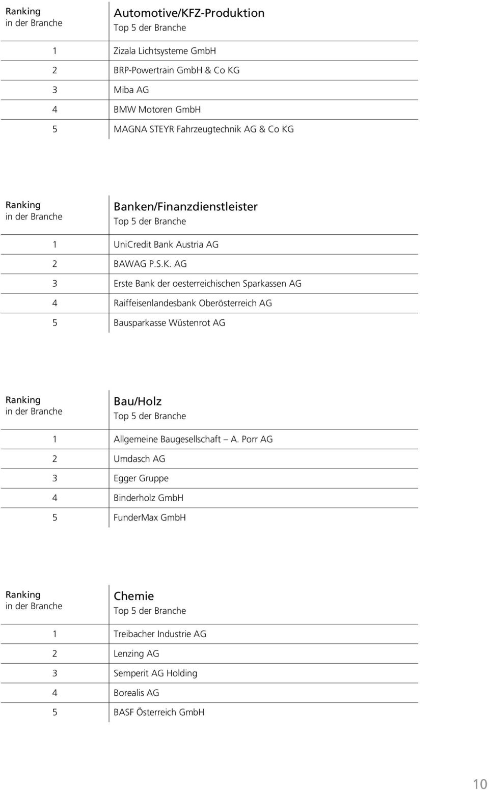 Banken/Finanzdienstleister 1 UniCredit Bank Austria AG 2 BAWAG P.S.K.