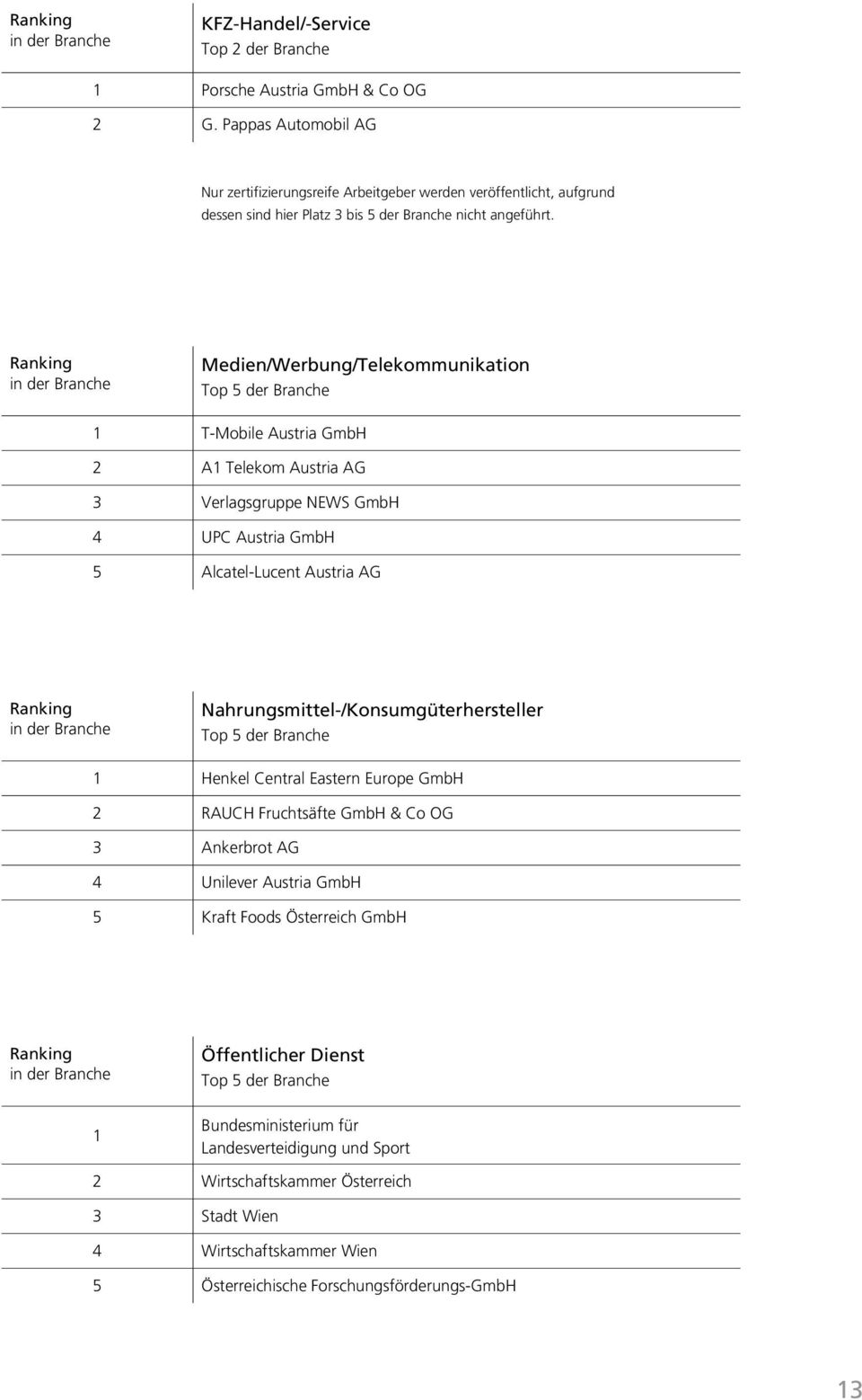 Medien/Werbung/Telekommunikation 1 T-Mobile Austria GmbH 2 A1 Telekom Austria AG 3 Verlagsgruppe NEWS GmbH 4 UPC Austria GmbH 5 Alcatel-Lucent Austria AG