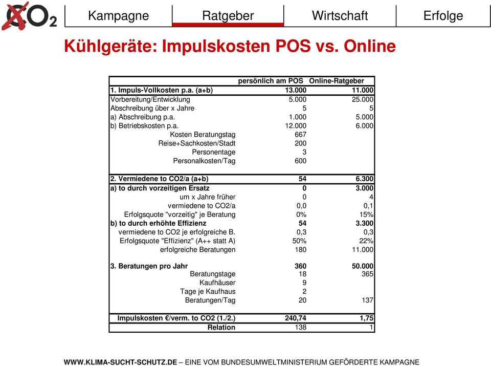 000 Kosten Beratungstag 667 Reise+Sachkosten/Stadt 200 Personentage 3 Personalkosten/Tag 600 2. Vermiedene to CO2/a (a+b) 54 6.300 a) to durch vorzeitigen Ersatz 0 3.