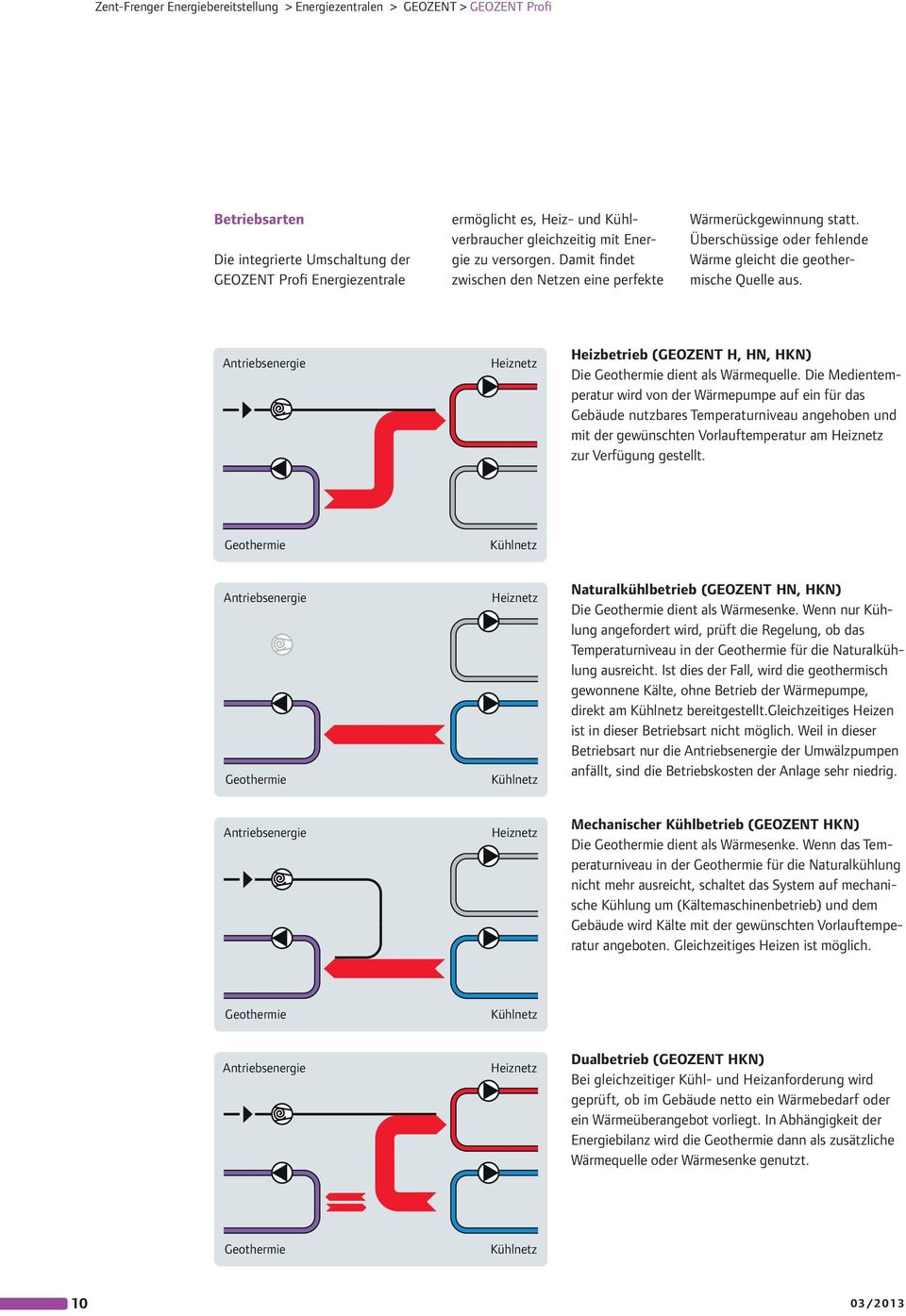 Antriebsenergie Heiznetz Heizbetrieb (GEOZENT H, HN, HKN) Die Geothermie dient als Wärmequelle.