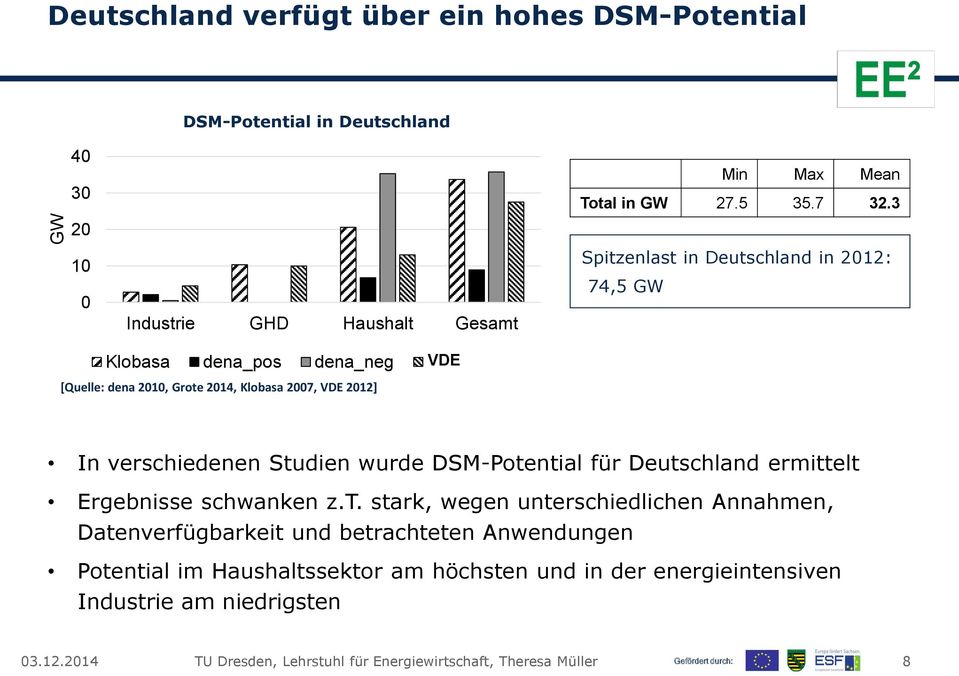 3 Spitzenlast in Deutschland in 2012: 74,5 GW [Quelle: dena 2010, Grote 2014, Klobasa 2007, VDE 2012] In verschiedenen Studien wurde DSM-Potential