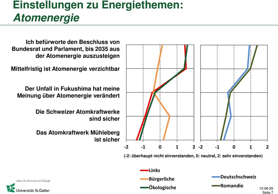 Atomenergie verändert Die Schweizer Atomkraftwerke sind sicher Das Atomkraftwerk Mühleberg ist sicher -2-1 0 1 2-2 -1 0 1
