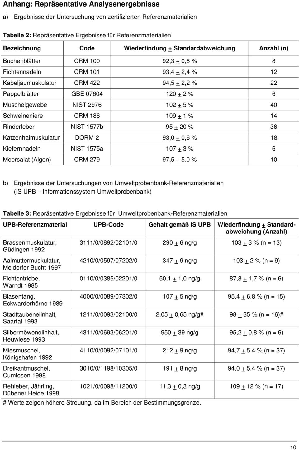 Muschelgewebe NIST 2976 102 + 5 % 40 Schweineniere CRM 186 109 + 1 % 14 Rinderleber NIST 1577b 95 + 20 % 36 Katzenhaimuskulatur DORM-2 93,0 + 0,6 % 18 Kiefernnadeln NIST 1575a 107 + 3 % 6 Meersalat