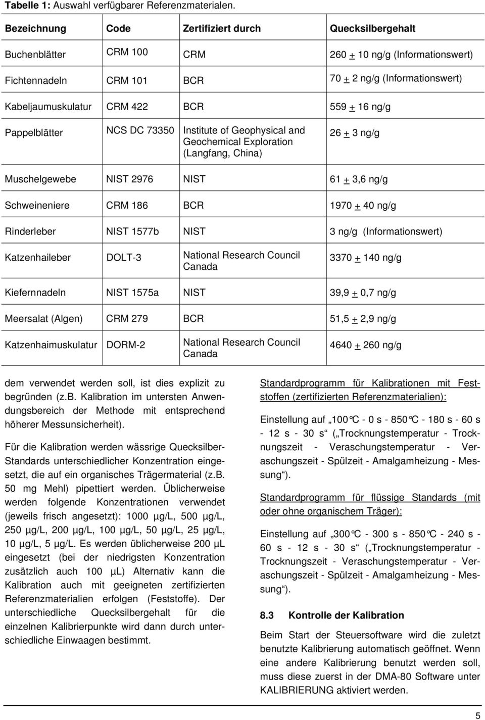 BCR 559 + 16 ng/g Pappelblätter NCS DC 73350 Institute of Geophysical and Geochemical Exploration (Langfang, China) 26 + 3 ng/g Muschelgewebe NIST 2976 NIST 61 + 3,6 ng/g Schweineniere CRM 186 BCR