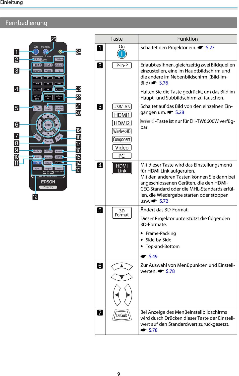 d e f Mit dieser Taste wird das Einstellungsmenü für HDMI Link aufgerufen.