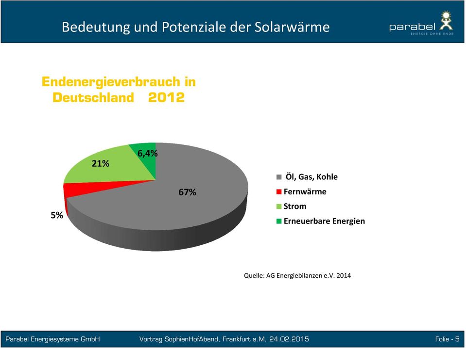 6,4% 67% Öl, Gas, Kohle Fernwärme Strom