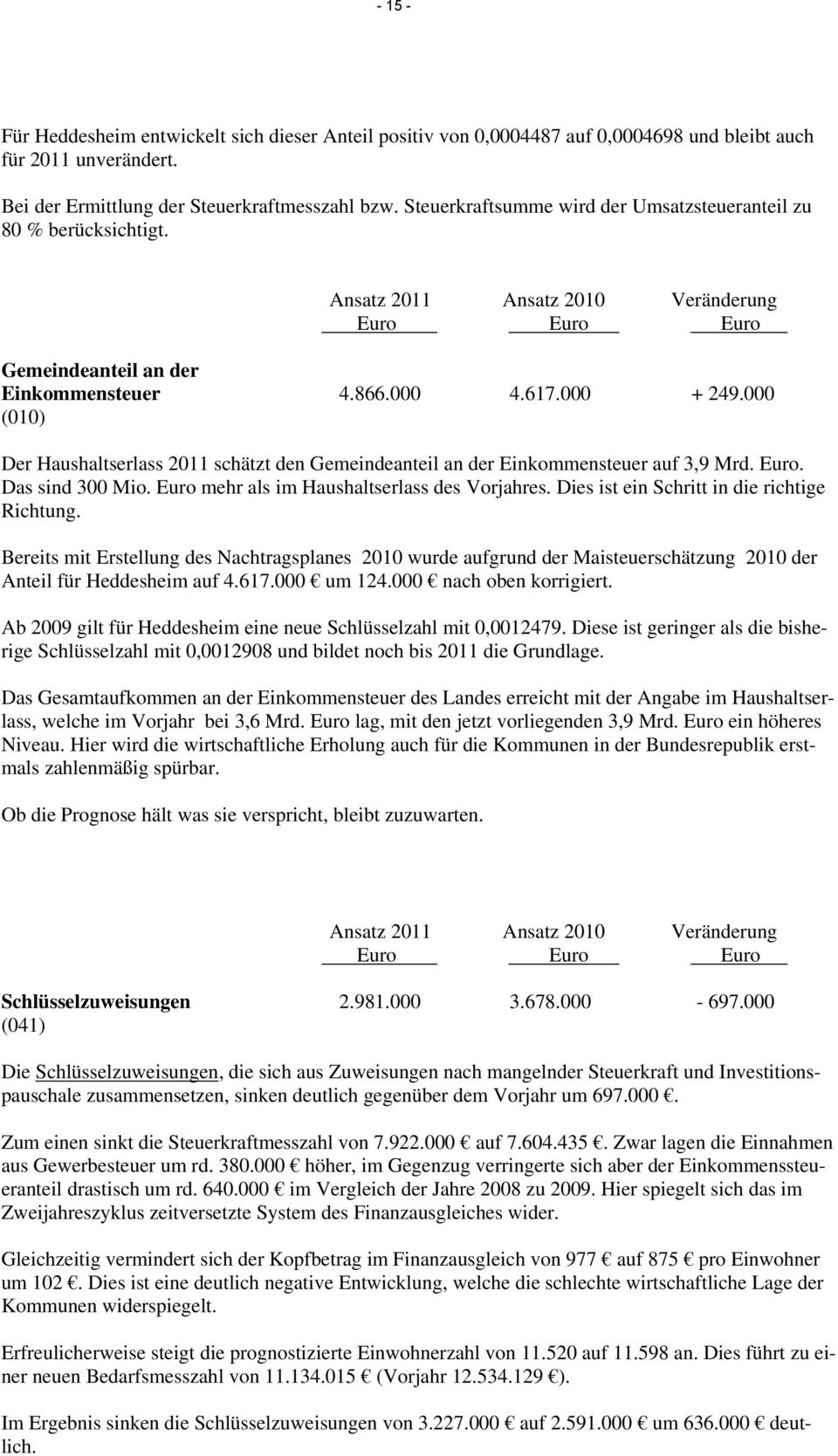 000 (010) Der Haushaltserlass 2011 schätzt den Gemeindeanteil an der Einkommensteuer auf 3,9 Mrd. Euro. Das sind 300 Mio. Euro mehr als im Haushaltserlass des Vorjahres.